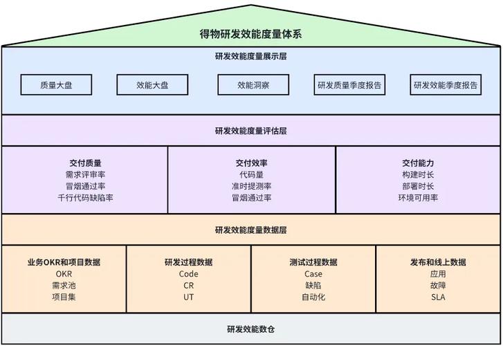首先,我们要认识到研发效能度量贯穿于软件开发的整个生命周期,它不