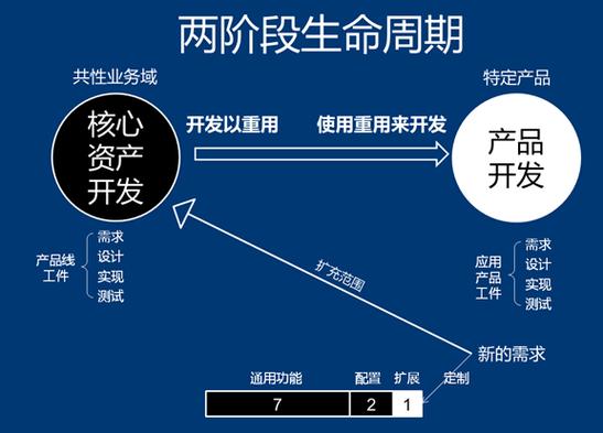 产品线工程:软件产品线